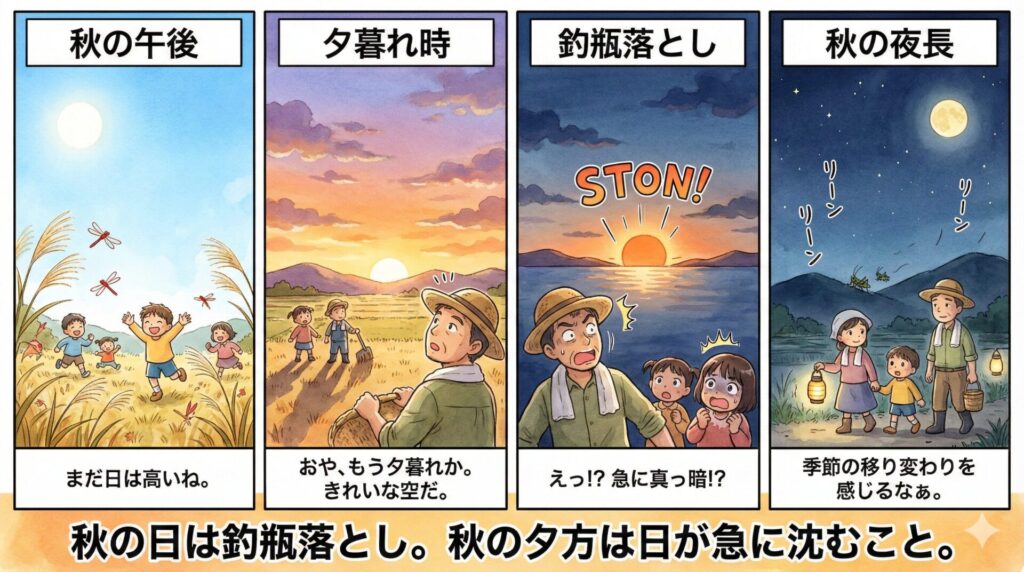 【ことわざ】「秋の日は釣瓶落とし」の意味は？対義語・類義語・例文・英語表現をまとめてご紹介